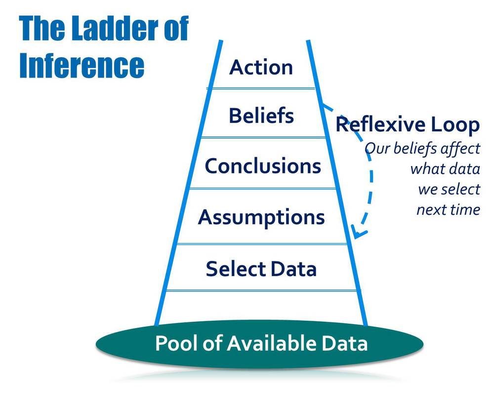 the ladder of inference